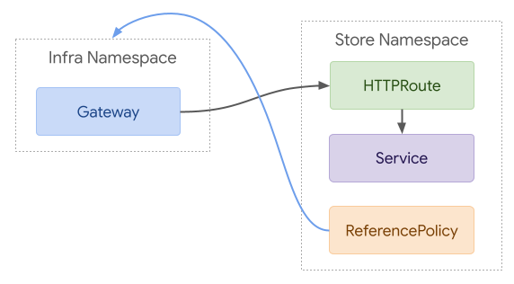 ReferenceGrant with Gateways selecting Routes